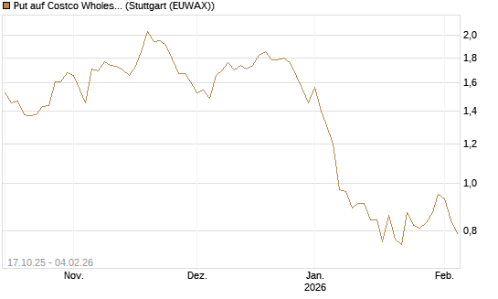 Put auf Costco Wholesale [Morgan Stanley & Co. Int. plc] Chart