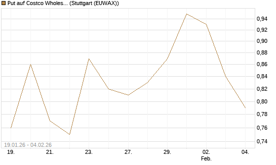 Put auf Costco Wholesale [Morgan Stanley & Co. Int. plc] Chart