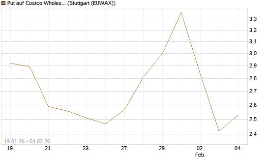 Put auf Costco Wholesale [Morgan Stanley & Co. Int. plc] Chart