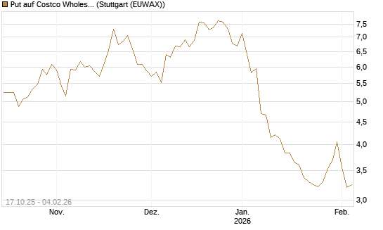 Put auf Costco Wholesale [Morgan Stanley & Co. Int. plc] Chart