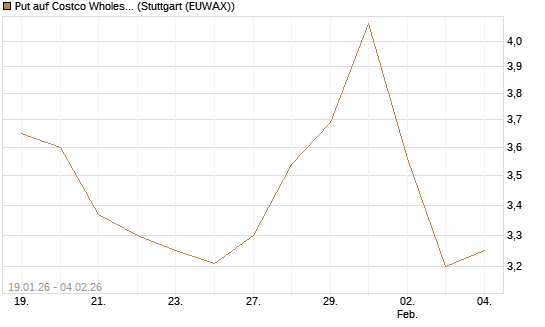 Put auf Costco Wholesale [Morgan Stanley & Co. Int. plc] Chart