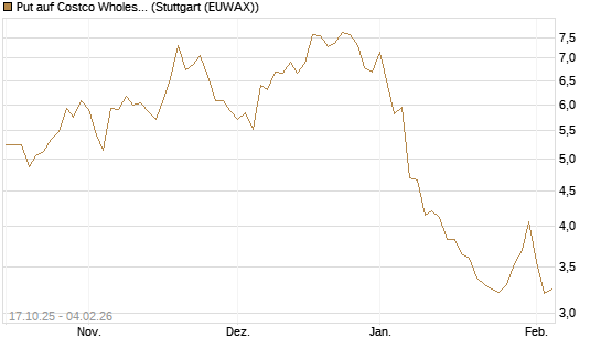 Put auf Costco Wholesale [Morgan Stanley & Co. Int. plc] Chart