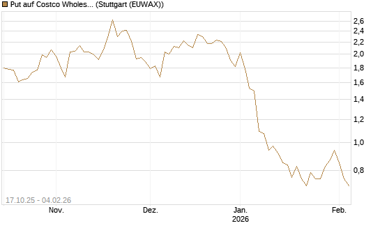 Put auf Costco Wholesale [Morgan Stanley & Co. Int. plc] Chart