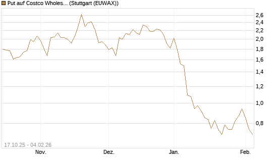 Put auf Costco Wholesale [Morgan Stanley & Co. Int. plc] Chart