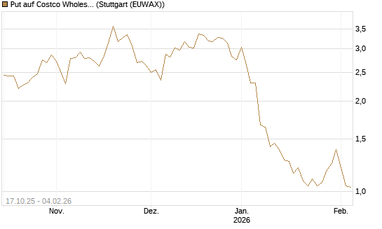 Put auf Costco Wholesale [Morgan Stanley & Co. Int. plc] Chart