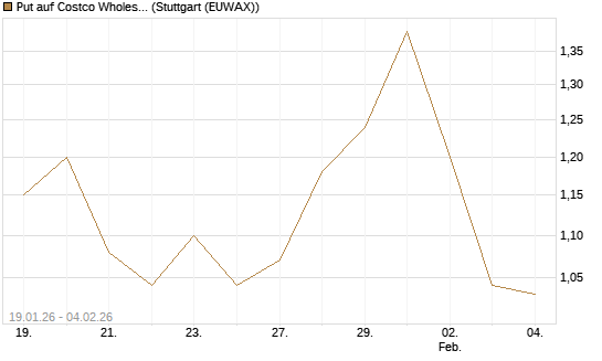 Put auf Costco Wholesale [Morgan Stanley & Co. Int. plc] Chart