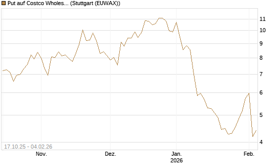 Put auf Costco Wholesale [Morgan Stanley & Co. Int. plc] Chart