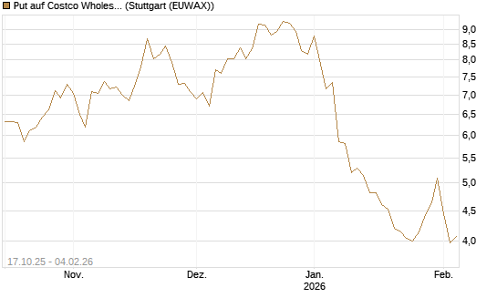 Put auf Costco Wholesale [Morgan Stanley & Co. Int. plc] Chart