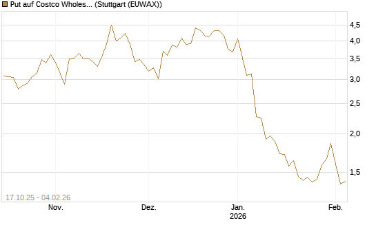 Put auf Costco Wholesale [Morgan Stanley & Co. Int. plc] Chart