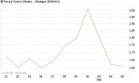 Put auf Costco Wholesale [Morgan Stanley & Co. Int. plc] Chart