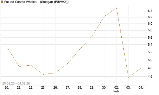 Put auf Costco Wholesale [Morgan Stanley & Co. Int. plc] Chart