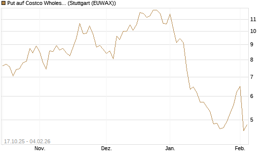 Put auf Costco Wholesale [Morgan Stanley & Co. Int. plc] Chart