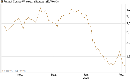 Put auf Costco Wholesale [Morgan Stanley & Co. Int. plc] Chart