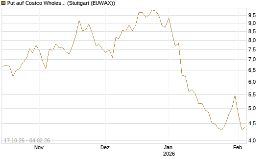 Put auf Costco Wholesale [Morgan Stanley & Co. Int. plc] Chart