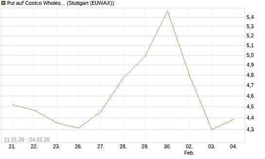 Put auf Costco Wholesale [Morgan Stanley & Co. Int. plc] Chart