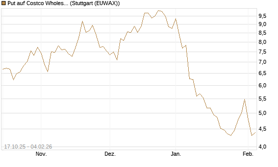 Put auf Costco Wholesale [Morgan Stanley & Co. Int. plc] Chart