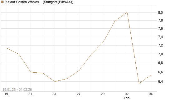 Put auf Costco Wholesale [Morgan Stanley & Co. Int. plc] Chart