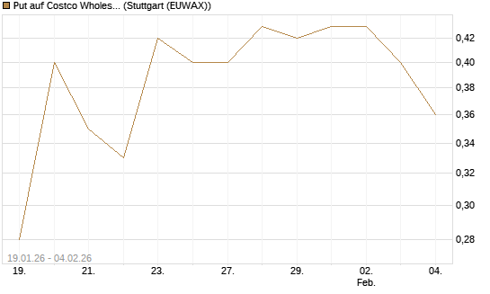 Put auf Costco Wholesale [Morgan Stanley & Co. Int. plc] Chart
