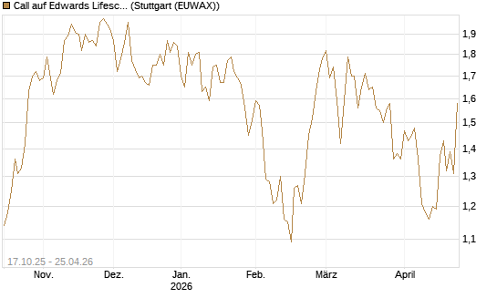 Call auf Edwards Lifesciences Corp [Morgan Stanley & Co. Int. plc] Chart