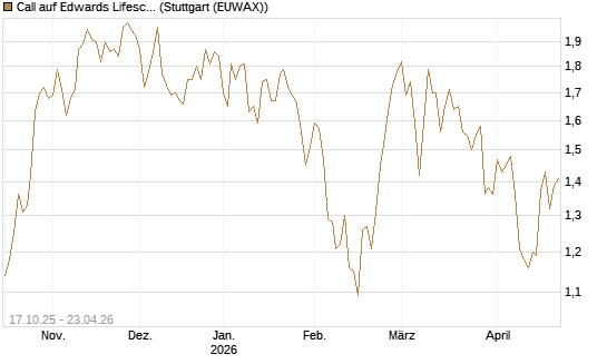 Call auf Edwards Lifesciences Corp [Morgan Stanley & Co. Int. plc] Chart