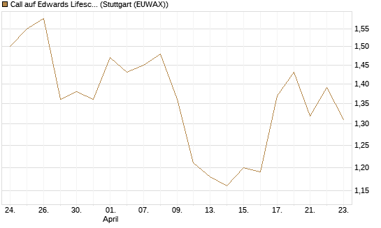 Call auf Edwards Lifesciences Corp [Morgan Stanley & Co. Int. plc] Chart
