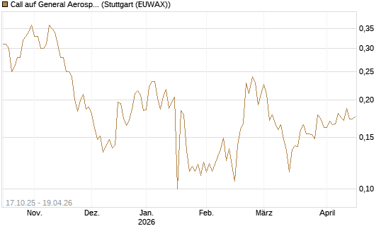 Call auf General Aerospace Co [Morgan Stanley & Co. Int. plc] Chart