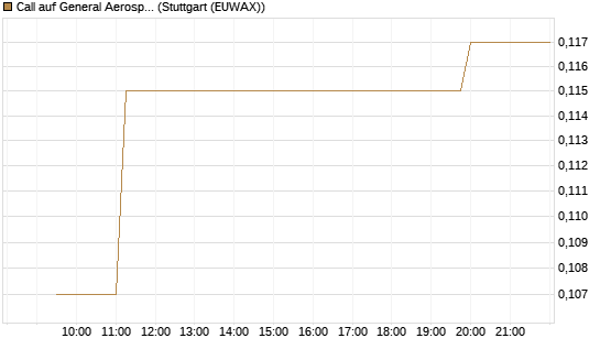 Call auf General Aerospace Co [Morgan Stanley & Co. Int. plc] Chart