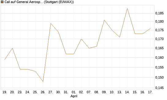 Call auf General Aerospace Co [Morgan Stanley & Co. Int. plc] Chart