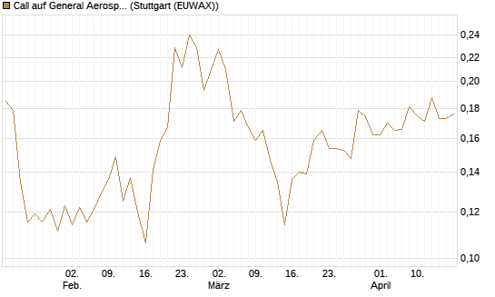 Call auf General Aerospace Co [Morgan Stanley & Co. Int. plc] Chart