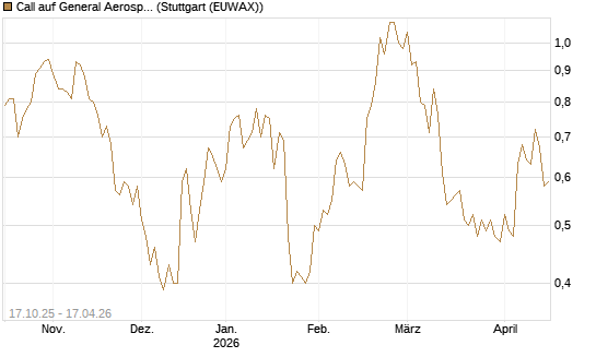 Call auf General Aerospace Co [Morgan Stanley & Co. Int. plc] Chart