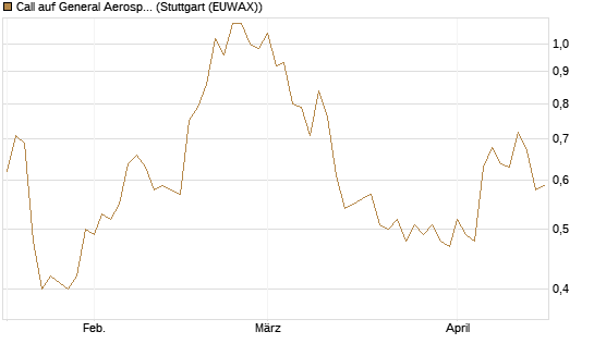 Call auf General Aerospace Co [Morgan Stanley & Co. Int. plc] Chart
