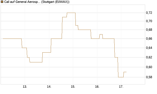 Call auf General Aerospace Co [Morgan Stanley & Co. Int. plc] Chart