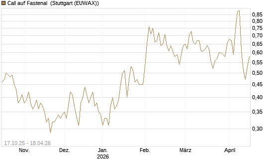 Call auf Fastenal [Morgan Stanley & Co. Int. plc] Chart