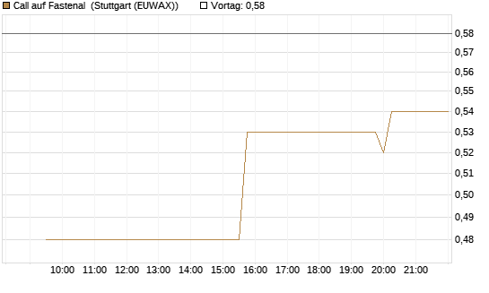 Call auf Fastenal [Morgan Stanley & Co. Int. plc] Chart