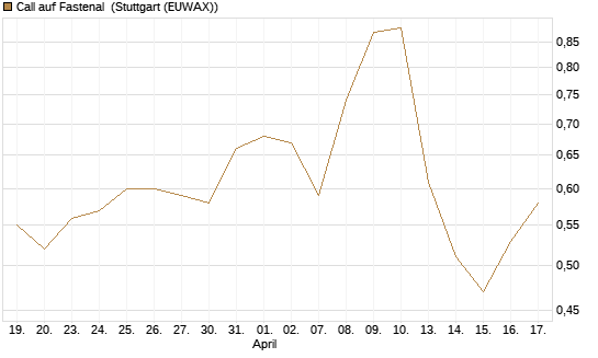 Call auf Fastenal [Morgan Stanley & Co. Int. plc] Chart