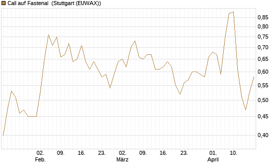 Call auf Fastenal [Morgan Stanley & Co. Int. plc] Chart