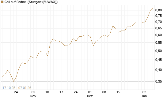 Call auf Fedex [Morgan Stanley & Co. Int. plc] Chart
