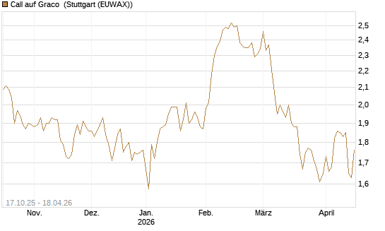 Call auf Graco [Morgan Stanley & Co. Int. plc] Chart