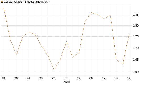 Call auf Graco [Morgan Stanley & Co. Int. plc] Chart