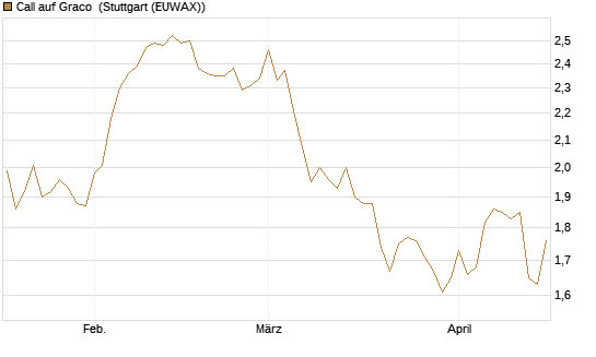 Call auf Graco [Morgan Stanley & Co. Int. plc] Chart