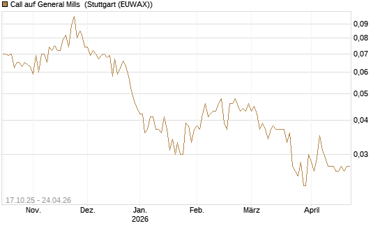 Call auf General Mills [Morgan Stanley & Co. Int. plc] Chart