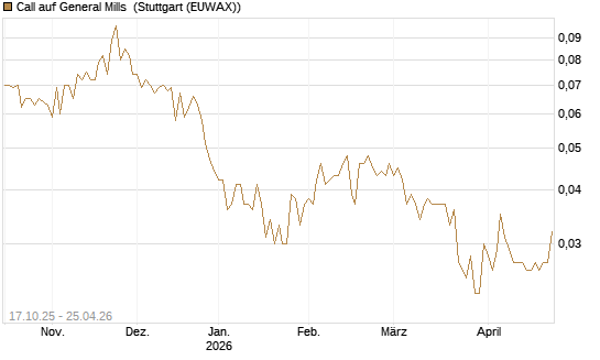 Call auf General Mills [Morgan Stanley & Co. Int. plc] Chart
