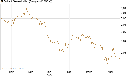 Call auf General Mills [Morgan Stanley & Co. Int. plc] Chart