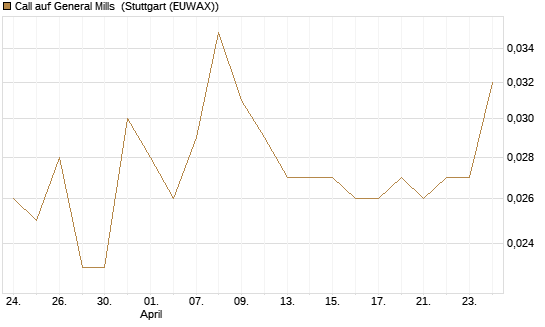 Call auf General Mills [Morgan Stanley & Co. Int. plc] Chart