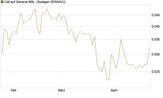 Call auf General Mills [Morgan Stanley & Co. Int. plc] Chart
