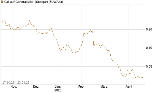 Call auf General Mills [Morgan Stanley & Co. Int. plc] Chart