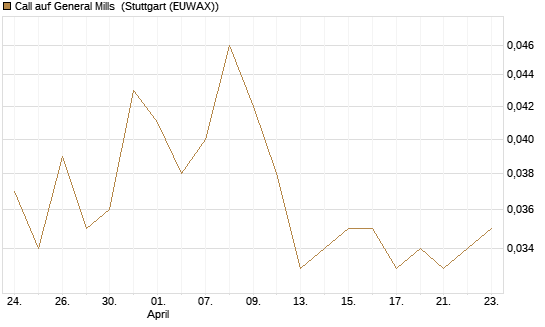 Call auf General Mills [Morgan Stanley & Co. Int. plc] Chart