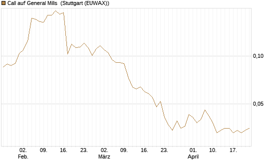 Call auf General Mills [Morgan Stanley & Co. Int. plc] Chart