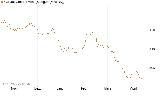 Call auf General Mills [Morgan Stanley & Co. Int. plc] Chart
