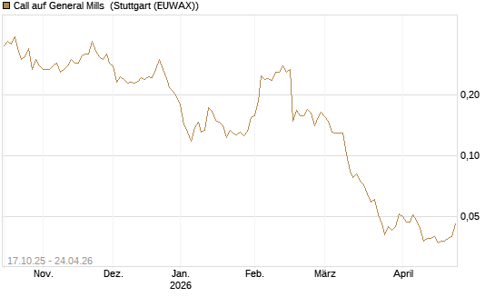 Call auf General Mills [Morgan Stanley & Co. Int. plc] Chart